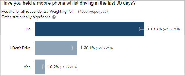 Chart showing how many drivers in the UK admit to using a mobile phone whilst in control of a vehicle